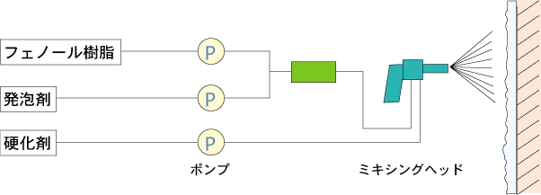 レゾール ノボラック